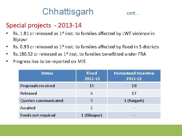 Chhattisgarh cont… Special projects - 2013 -14 • Rs. 1. 81 cr released as