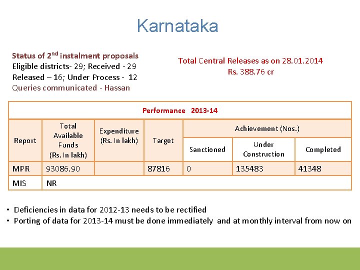 Karnataka Status of 2 nd instalment proposals Eligible districts- 29; Received - 29 Released
