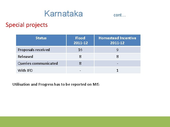 Karnataka cont… Special projects Status Flood 2011 -12 Homestead Incentive 2011 -12 Proposals received