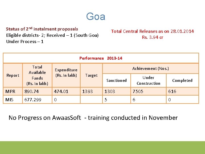 Goa Status of 2 nd instalment proposals Eligible districts- 2; Received – 1 (South