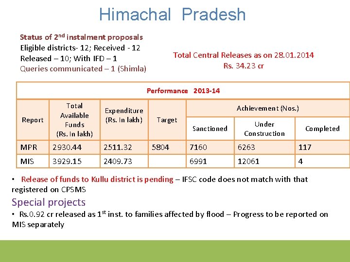 Himachal Pradesh Status of 2 nd instalment proposals Eligible districts- 12; Received - 12
