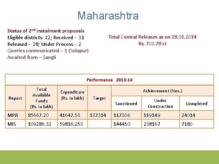 Maharashtra Status of 2 nd instalment proposals Eligible districts- 22; Received - 31 Released