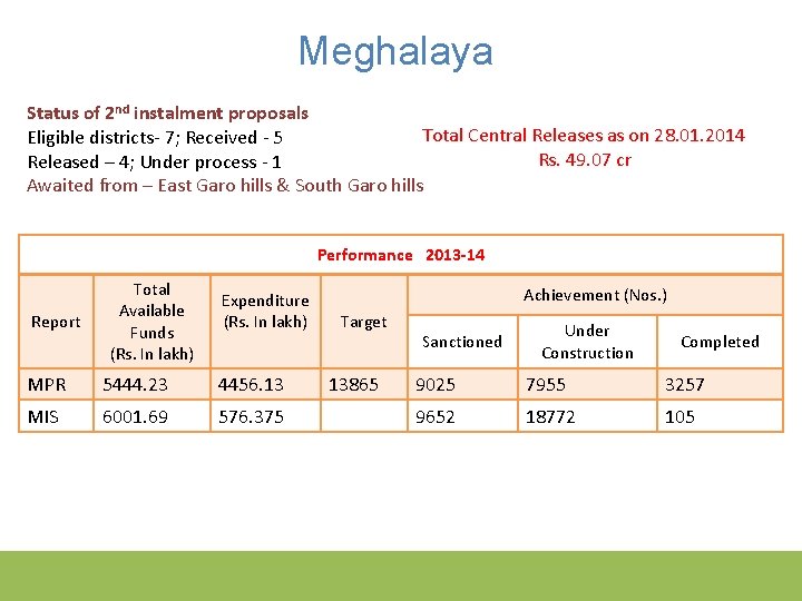 Meghalaya Status of 2 nd instalment proposals Total Central Releases as on 28. 01.