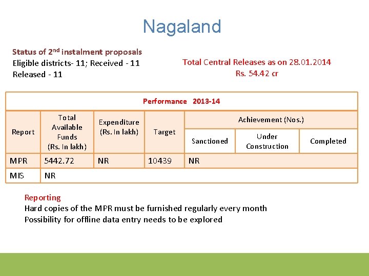 Nagaland Status of 2 nd instalment proposals Eligible districts- 11; Received - 11 Released