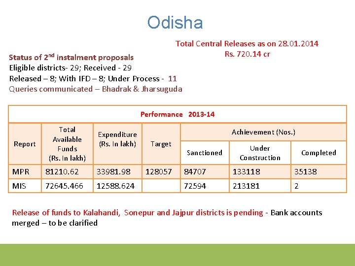 Odisha Total Central Releases as on 28. 01. 2014 Rs. 720. 14 cr Status