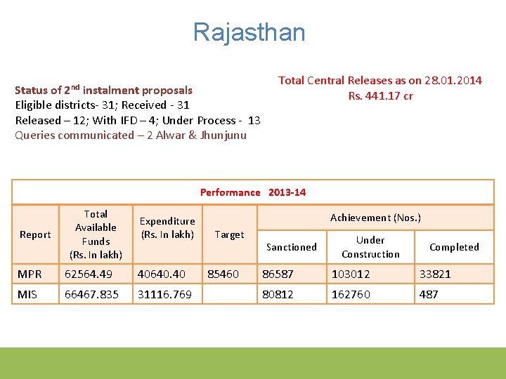 Rajasthan Status of 2 nd instalment proposals Eligible districts- 31; Received - 31 Released