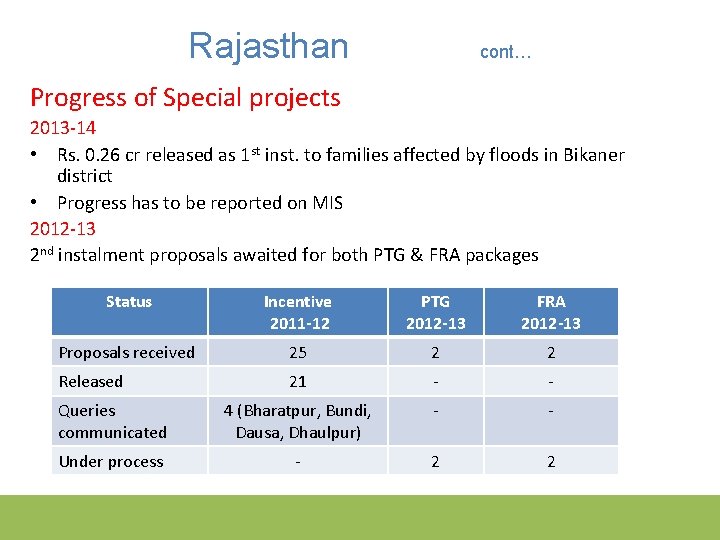 Rajasthan cont… Progress of Special projects 2013 -14 • Rs. 0. 26 cr released