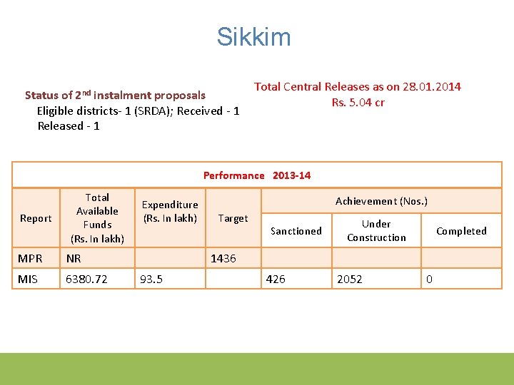 Sikkim Status of 2 nd instalment proposals Eligible districts- 1 (SRDA); Received - 1
