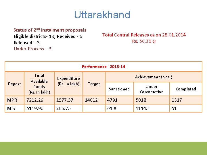 Uttarakhand Status of 2 nd instalment proposals Eligible districts- 13; Received - 6 Released
