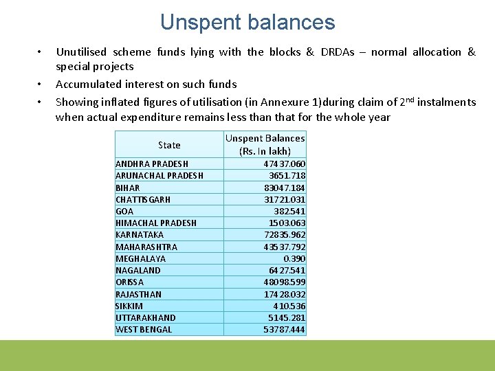 Unspent balances • • • Unutilised scheme funds lying with the blocks & DRDAs