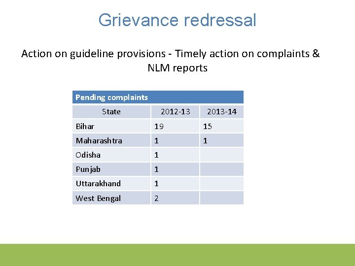 Grievance redressal Action on guideline provisions - Timely action on complaints & NLM reports