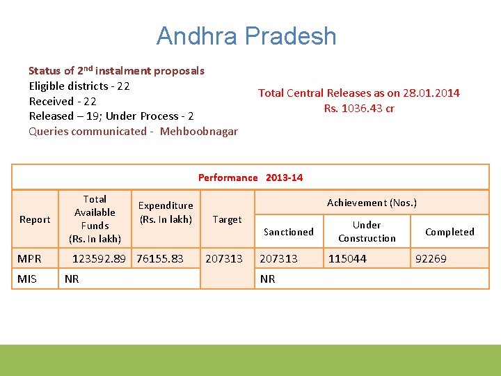 Andhra Pradesh Status of 2 nd instalment proposals Eligible districts - 22 Received -