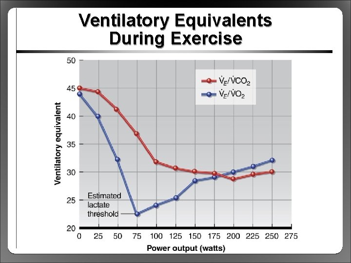 Ventilatory Equivalents During Exercise 