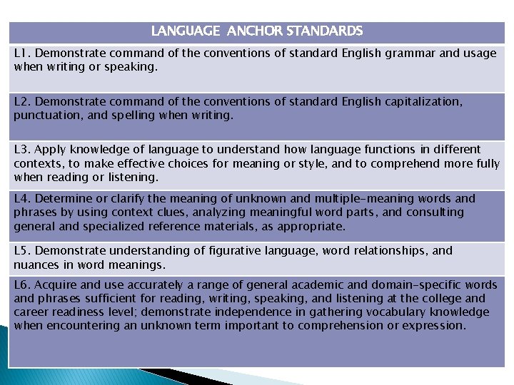 LANGUAGE ANCHOR STANDARDS L 1. Demonstrate command of the conventions of standard English grammar