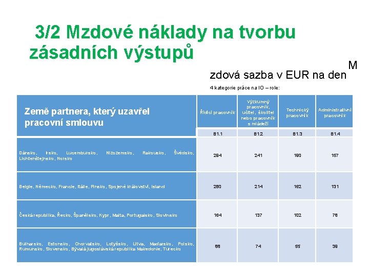 3/2 Mzdové náklady na tvorbu zásadních výstupů zdová sazba v EUR na den M