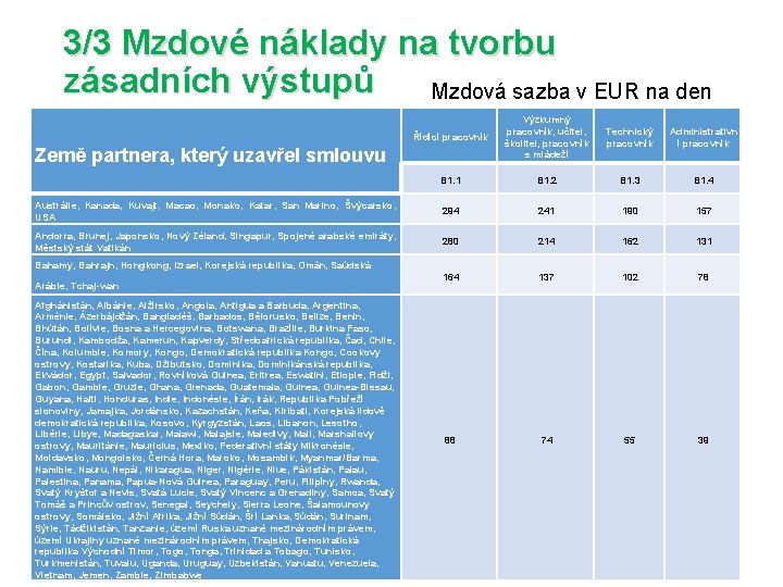 3/3 Mzdové náklady na tvorbu zásadních výstupů Mzdová sazba v EUR na den Řídící