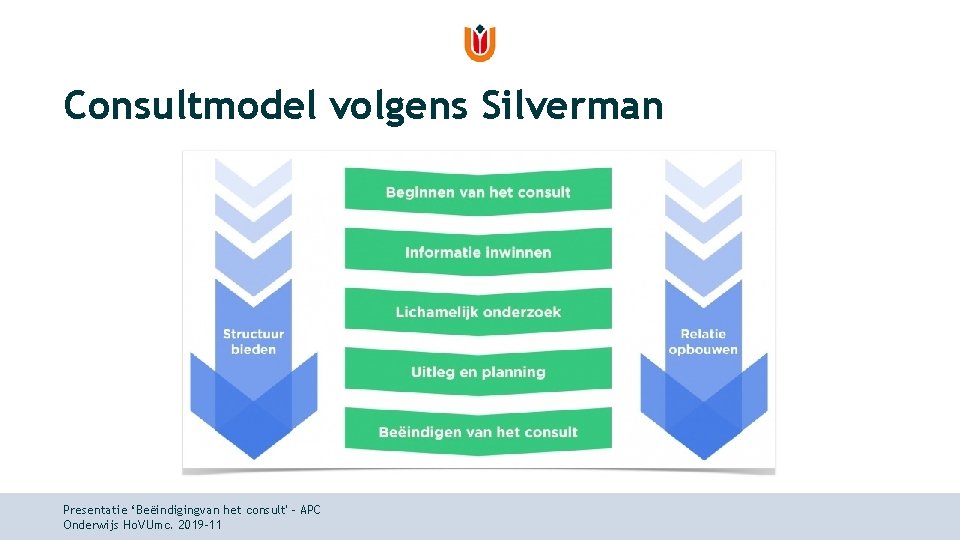 Consultmodel volgens Silverman Presentatie ‘Beëindigingvan het consult' - APC Onderwijs Ho. VUmc. 2019 -11