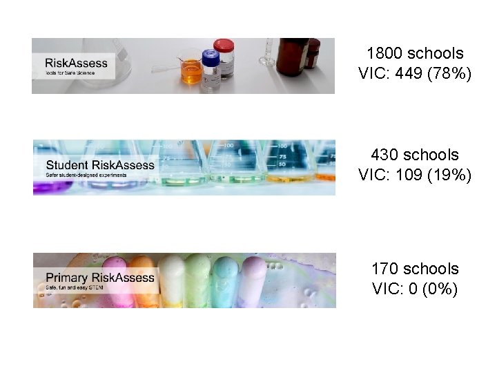 1800 schools VIC: 449 (78%) 430 schools VIC: 109 (19%) 170 schools VIC: 0