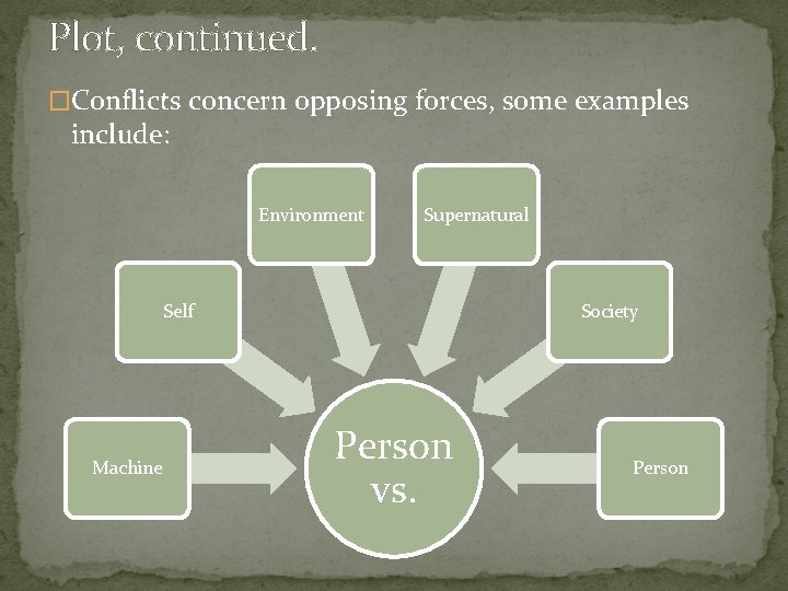 Plot, continued. �Conflicts concern opposing forces, some examples include: Environment Supernatural Self Machine Society