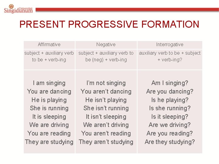 PRESENT PROGRESSIVE FORMATION Affirmative Negative Interrogative subject + auxiliary verb to to be +