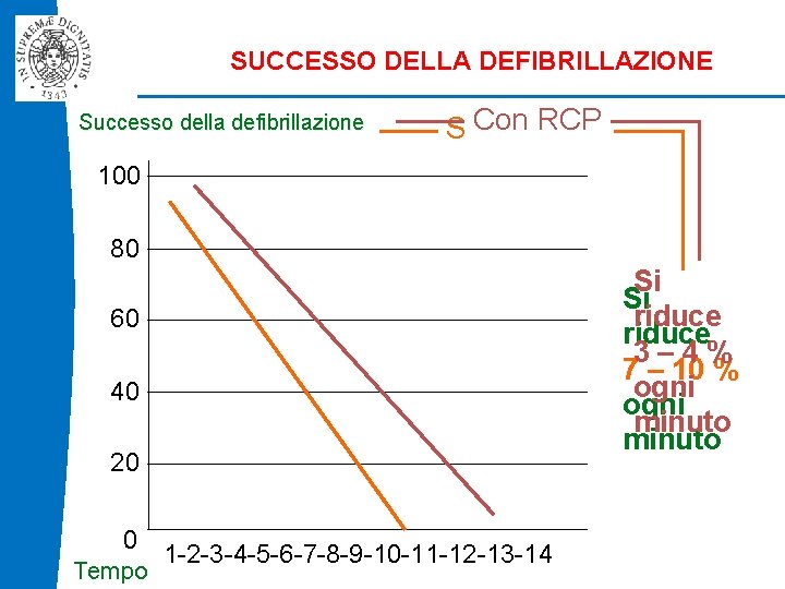 SUCCESSO DELLA DEFIBRILLAZIONE Successo della defibrillazione Con RCP Senza RCP BLSD 100 80 Si