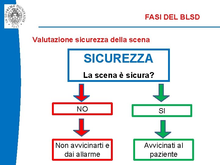 FASI DEL BLSD Valutazione sicurezza della scena SICUREZZA La scena è sicura? NO SI