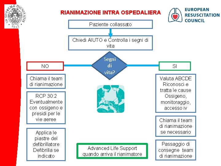 RIANIMAZIONE INTRA OSPEDALIERA Paziente collassato Chiedi AIUTO e Controlla i segni di vita NO