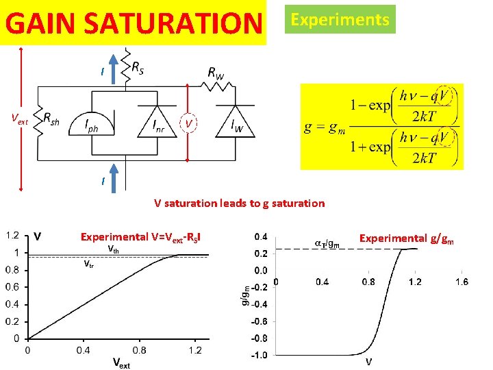 GAIN SATURATION Experiments I Vext V I V saturation leads to g saturation Experimental