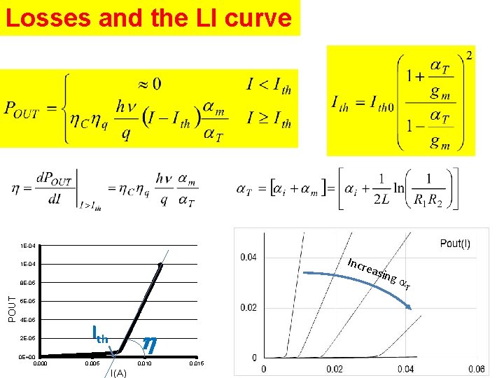 Losses and the LI curve 1 E-04 Incr easi ng a 1 E-04 POUT