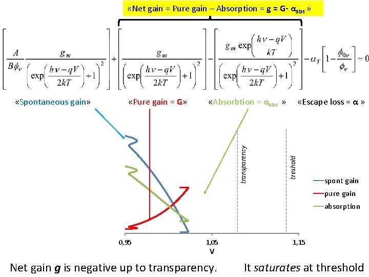  «Net gain = Pure gain – Absorption = g = G- αabs »