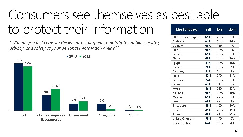 Consumers see themselves as best able to protect their information “Who do you feel