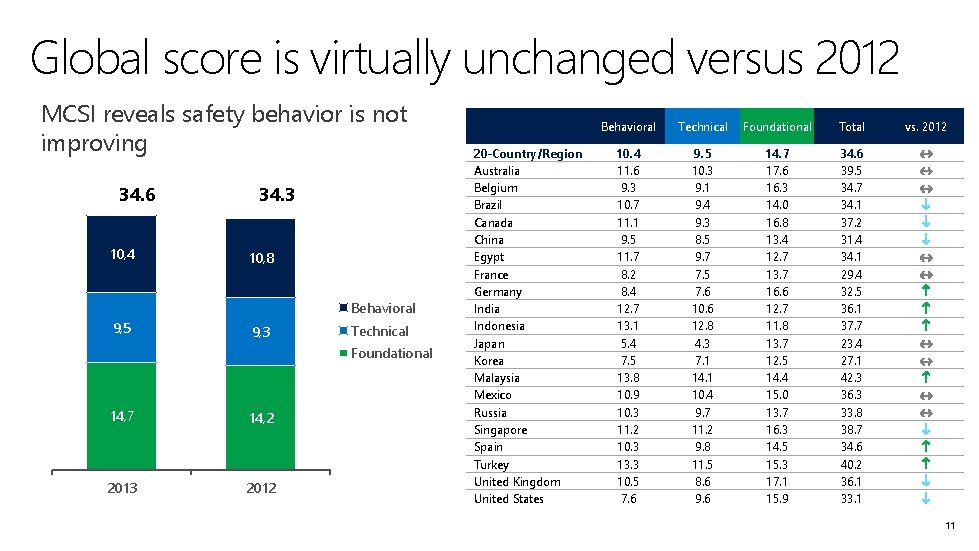 Global score is virtually unchanged versus 2012 MCSI reveals safety behavior is not improving