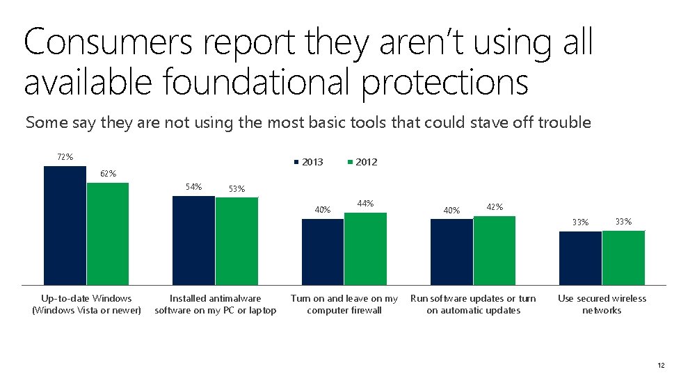 Consumers report they aren’t using all available foundational protections Some say they are not