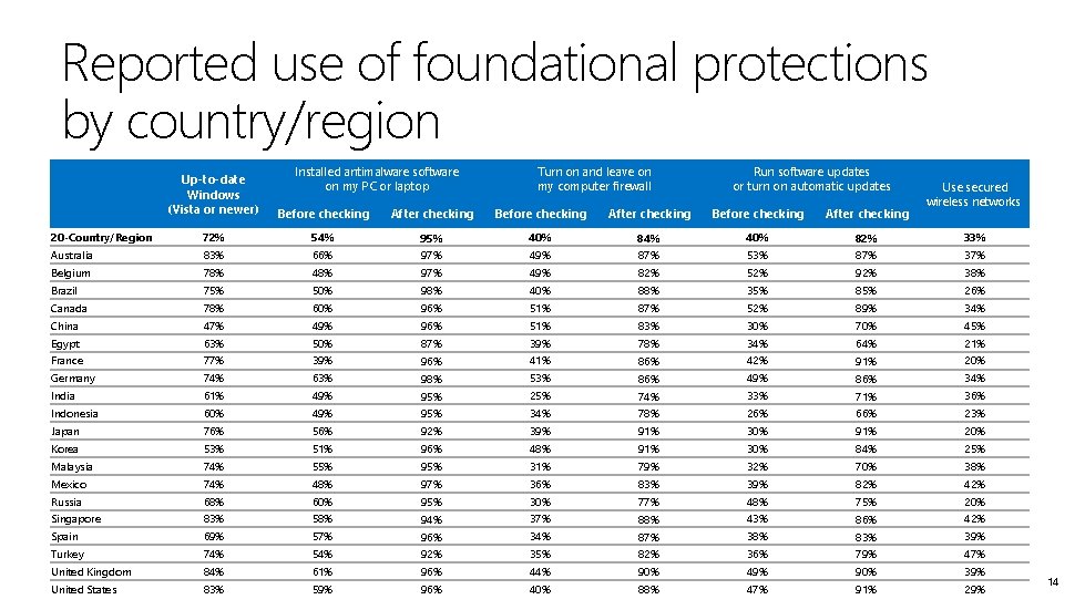 Reported use of foundational protections by country/region Installed antimalware software on my PC or