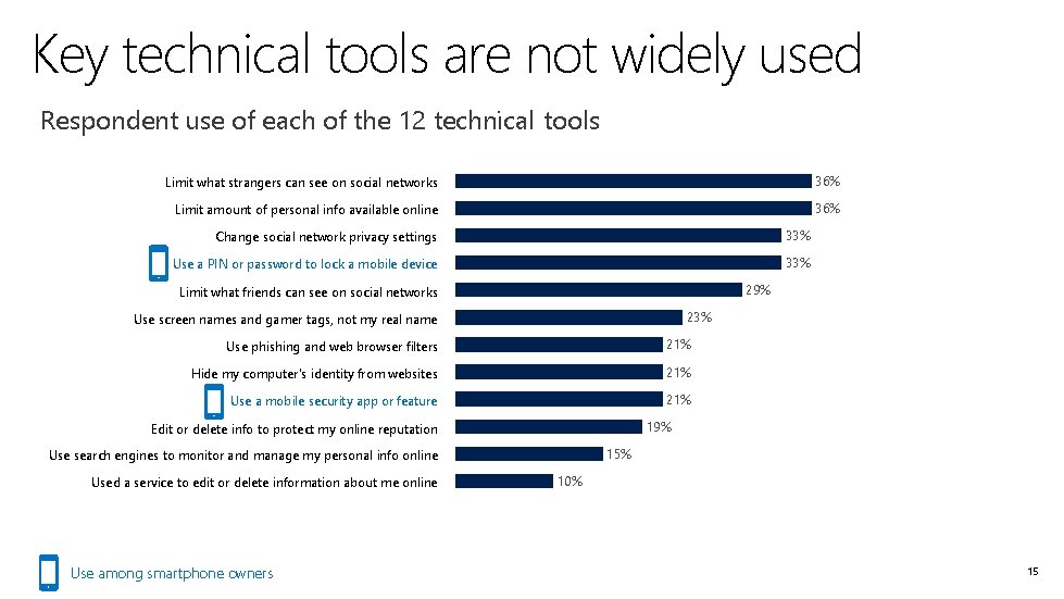 Key technical tools are not widely used Respondent use of each of the 12