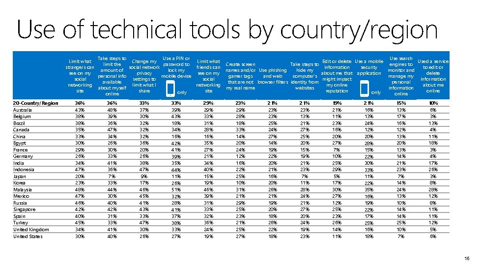 Use of technical tools by country/region Take steps to Use a PIN or Use