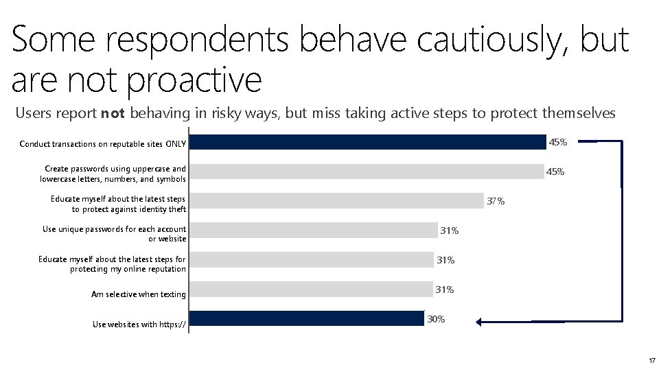 Some respondents behave cautiously, but are not proactive Users report not behaving in risky