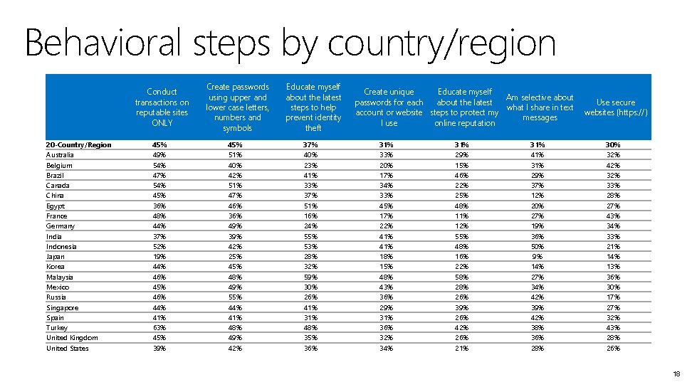 Behavioral steps by country/region Conduct transactions on reputable sites ONLY 20 -Country/Region Australia Belgium