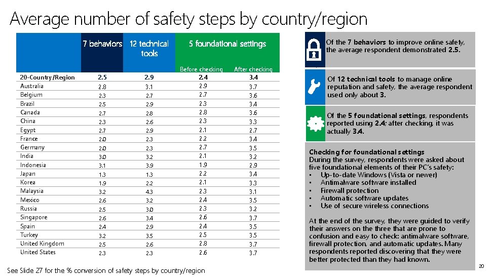 Average number of safety steps by country/region 7 behaviors 12 technical tools 20 -Country/Region