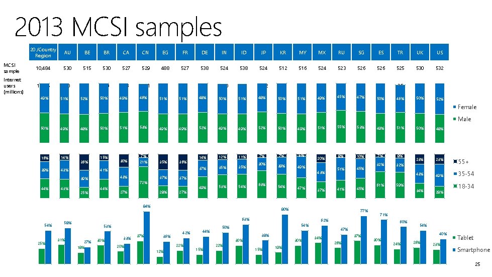 2013 MCSI samples 20 /Country Region AU BE BR CA CN EG FR DE