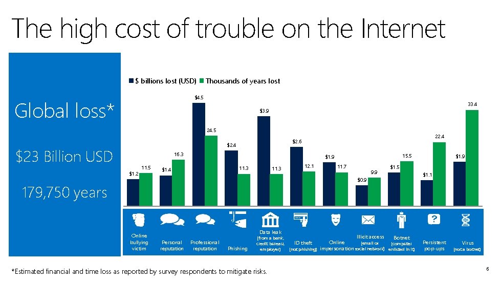 The high cost of trouble on the Internet $ billions lost (USD) Thousands of