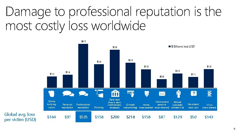 Damage to professional reputation is the most costly loss worldwide $4. 5 $ Billions
