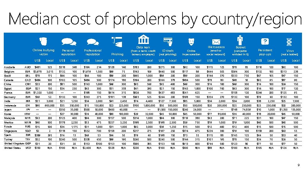 Median cost of problems by country/region Online bullying victim US$ Personal reputation Local US$