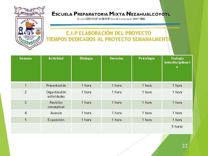 E. I. P ELABORACIÓN DEL PROYECTO TIEMPOS DEDICADOS AL PROYECTO SEMANALMENTE Semana Actividad Biología