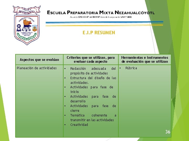 E. I. P RESUMEN Criterios que se utilizan, para evaluar cada aspecto Aspectos que