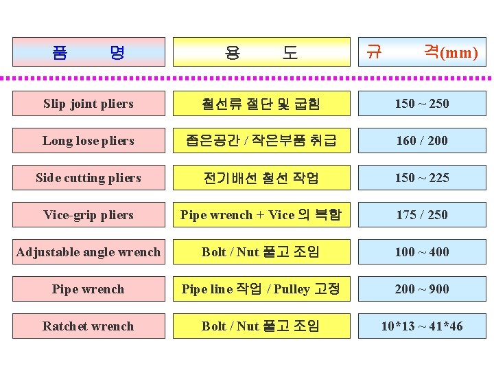 품 명 용 도 규 격(mm) Slip joint pliers 철선류 절단 및 굽힘 150