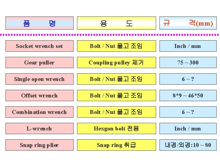 품 명 용 도 규 격(mm) Socket wrench set Bolt / Nut 풀고 조임