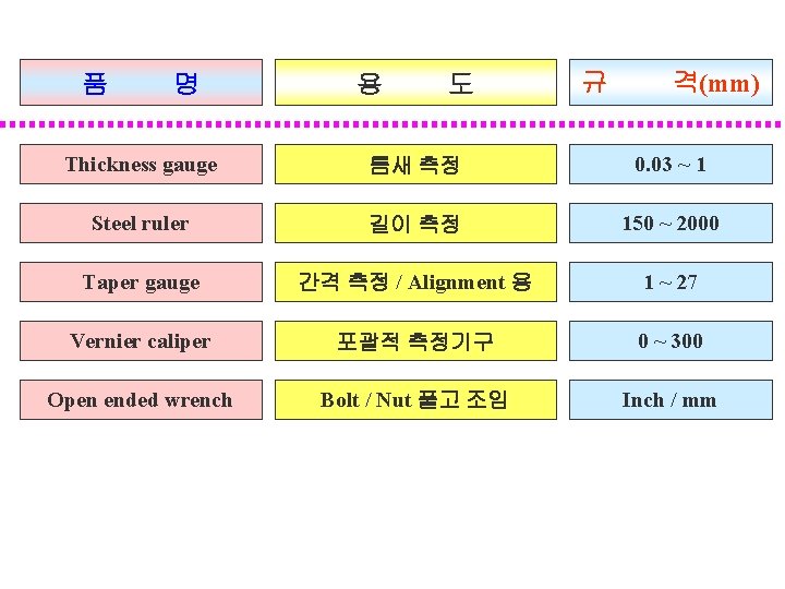 품 명 용 도 규 격(mm) Thickness gauge 틈새 측정 0. 03 ~ 1