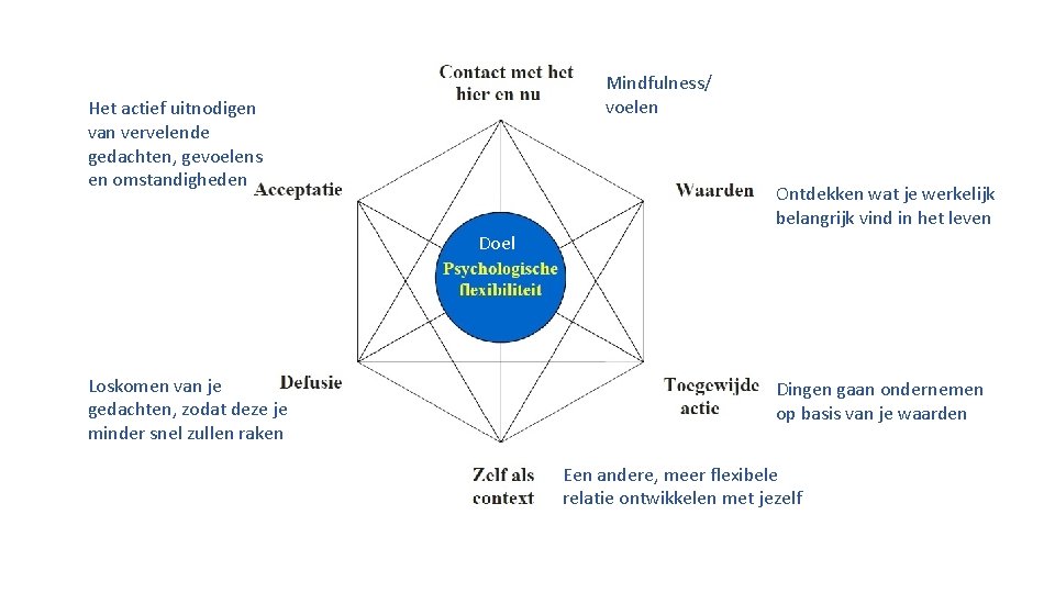 Mindfulness/ voelen Het actief uitnodigen van vervelende gedachten, gevoelens en omstandigheden Ontdekken wat je