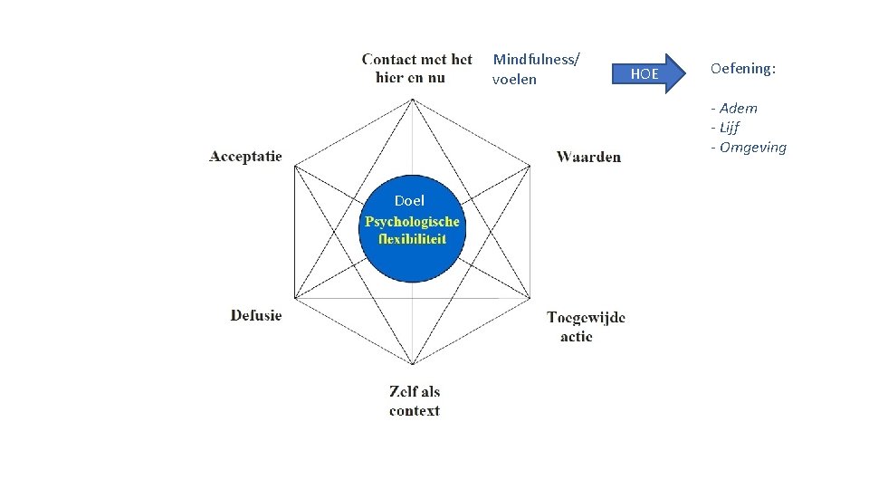 Mindfulness/ voelen HOE Oefening: - Adem - Lijf - Omgeving Doel 